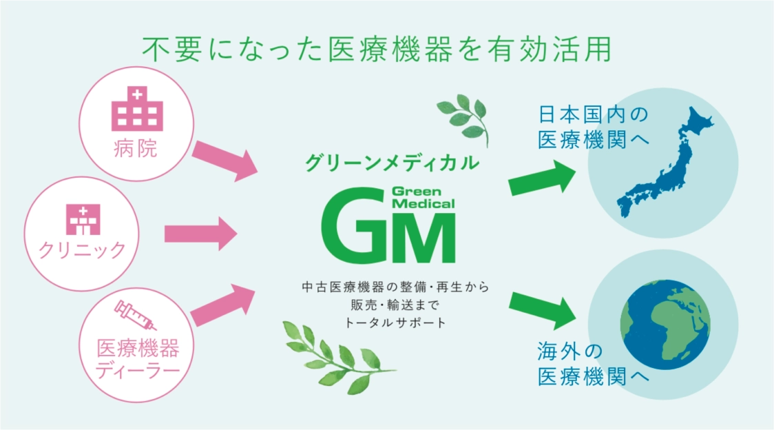 不要になった医療機器を有効活用